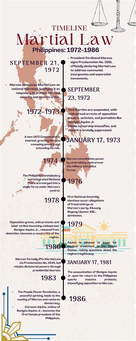 Martial Law Timeline: The Road to Proclamation 1081 and Beyond.